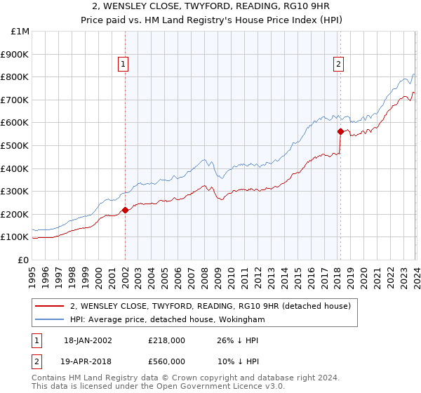 2, WENSLEY CLOSE, TWYFORD, READING, RG10 9HR: Price paid vs HM Land Registry's House Price Index