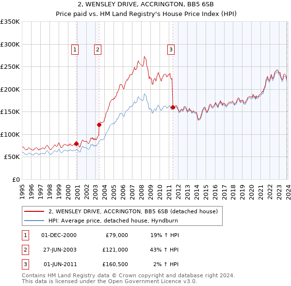 2, WENSLEY DRIVE, ACCRINGTON, BB5 6SB: Price paid vs HM Land Registry's House Price Index