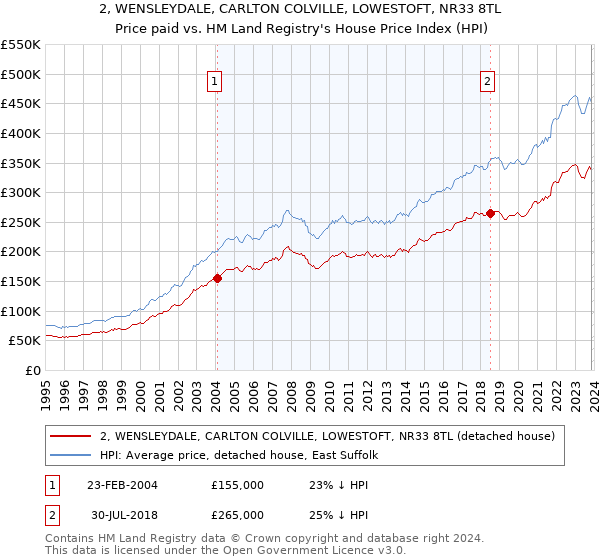 2, WENSLEYDALE, CARLTON COLVILLE, LOWESTOFT, NR33 8TL: Price paid vs HM Land Registry's House Price Index