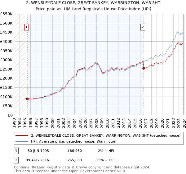2, WENSLEYDALE CLOSE, GREAT SANKEY, WARRINGTON, WA5 3HT: Price paid vs HM Land Registry's House Price Index