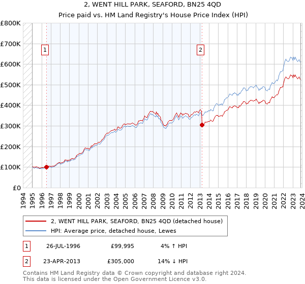 2, WENT HILL PARK, SEAFORD, BN25 4QD: Price paid vs HM Land Registry's House Price Index