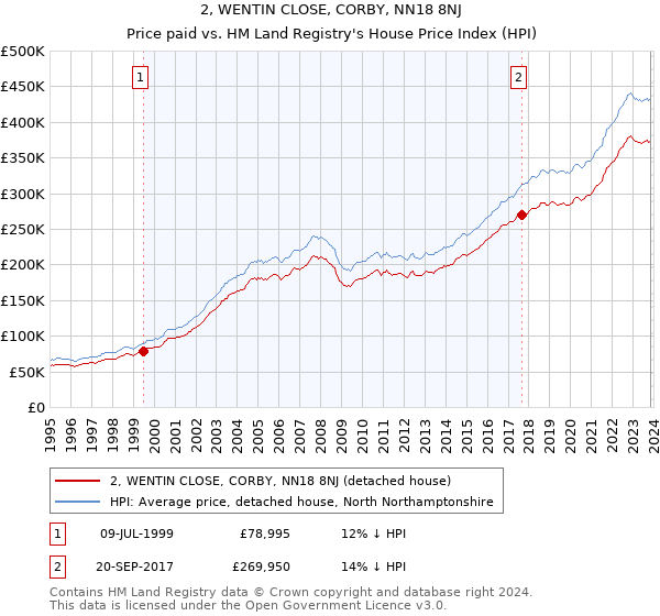 2, WENTIN CLOSE, CORBY, NN18 8NJ: Price paid vs HM Land Registry's House Price Index