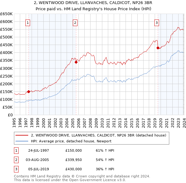 2, WENTWOOD DRIVE, LLANVACHES, CALDICOT, NP26 3BR: Price paid vs HM Land Registry's House Price Index