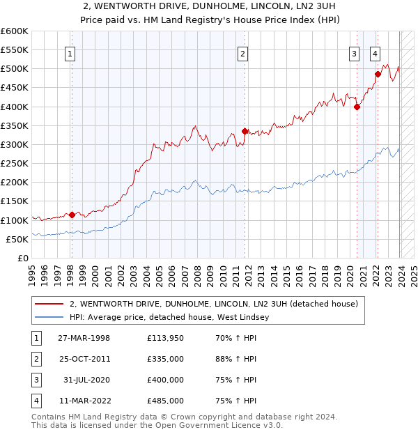 2, WENTWORTH DRIVE, DUNHOLME, LINCOLN, LN2 3UH: Price paid vs HM Land Registry's House Price Index