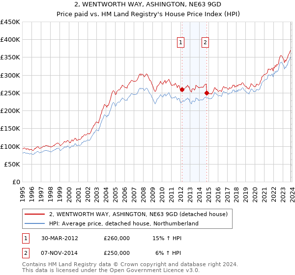 2, WENTWORTH WAY, ASHINGTON, NE63 9GD: Price paid vs HM Land Registry's House Price Index