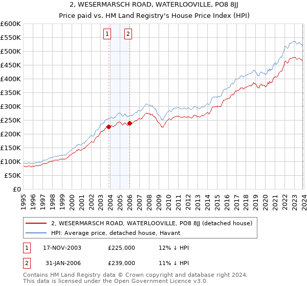 2, WESERMARSCH ROAD, WATERLOOVILLE, PO8 8JJ: Price paid vs HM Land Registry's House Price Index