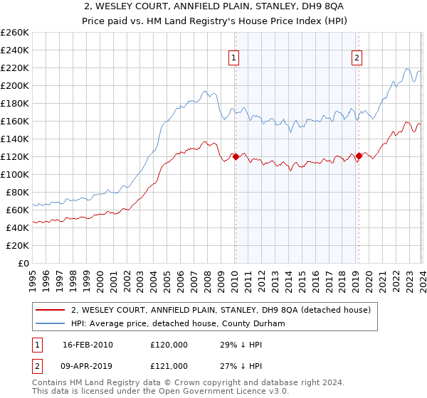 2, WESLEY COURT, ANNFIELD PLAIN, STANLEY, DH9 8QA: Price paid vs HM Land Registry's House Price Index