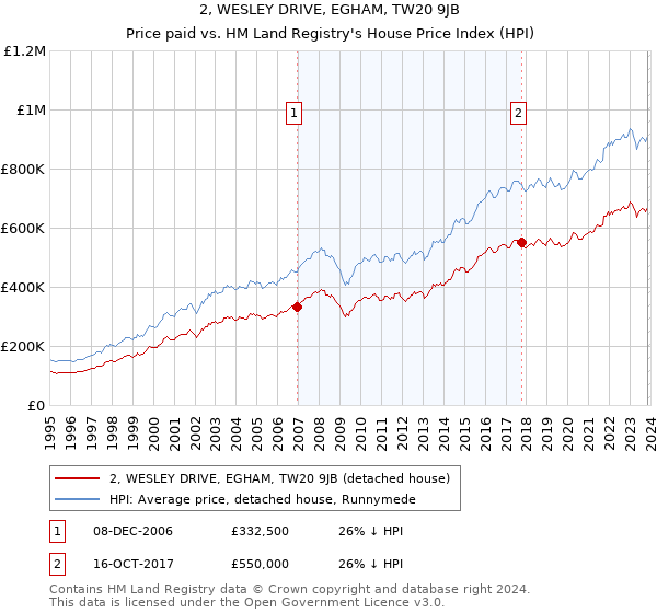 2, WESLEY DRIVE, EGHAM, TW20 9JB: Price paid vs HM Land Registry's House Price Index