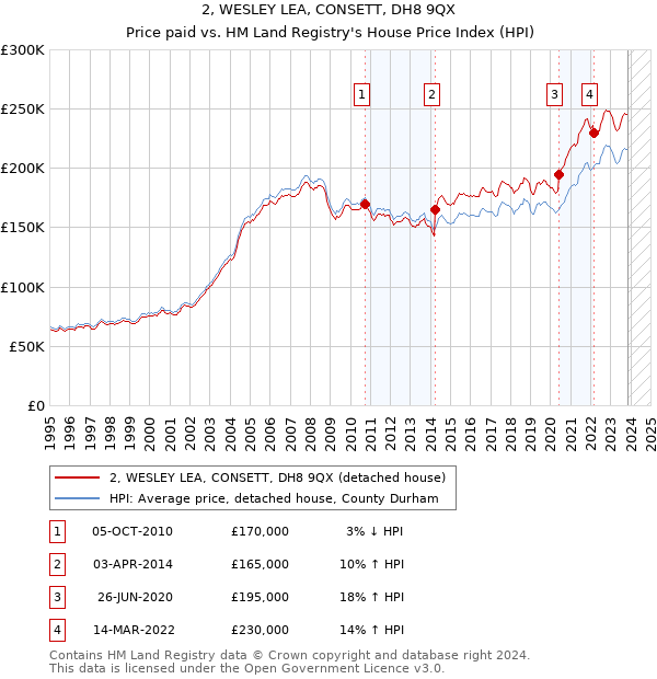 2, WESLEY LEA, CONSETT, DH8 9QX: Price paid vs HM Land Registry's House Price Index