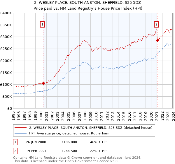 2, WESLEY PLACE, SOUTH ANSTON, SHEFFIELD, S25 5DZ: Price paid vs HM Land Registry's House Price Index