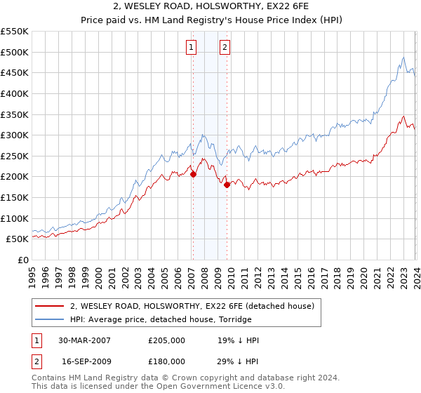 2, WESLEY ROAD, HOLSWORTHY, EX22 6FE: Price paid vs HM Land Registry's House Price Index