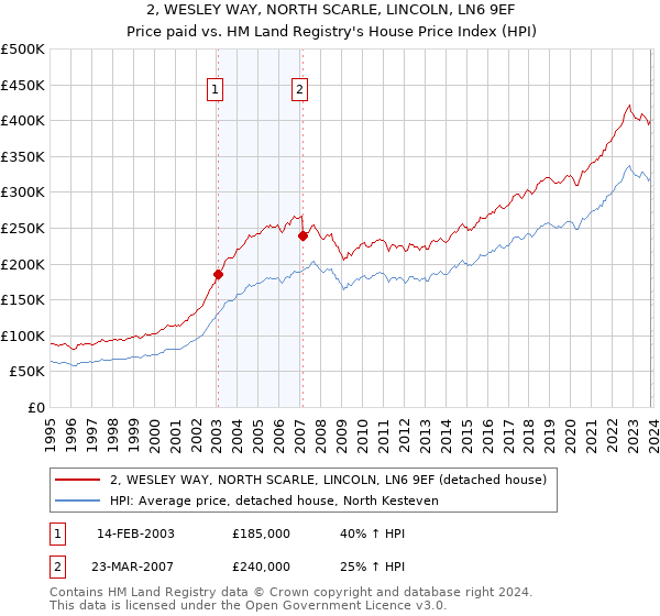 2, WESLEY WAY, NORTH SCARLE, LINCOLN, LN6 9EF: Price paid vs HM Land Registry's House Price Index