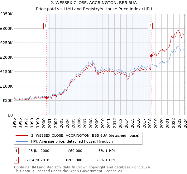 2, WESSEX CLOSE, ACCRINGTON, BB5 6UA: Price paid vs HM Land Registry's House Price Index