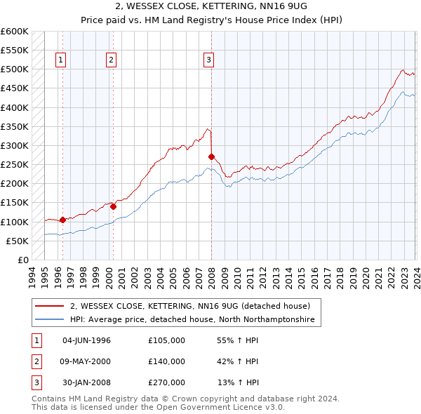 2, WESSEX CLOSE, KETTERING, NN16 9UG: Price paid vs HM Land Registry's House Price Index