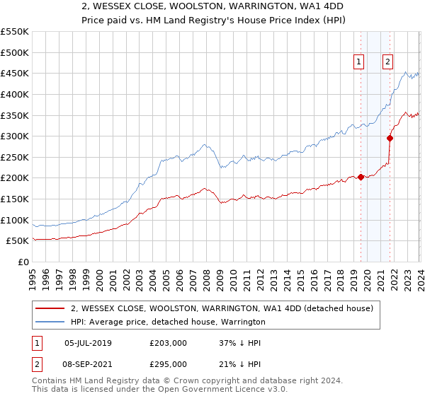 2, WESSEX CLOSE, WOOLSTON, WARRINGTON, WA1 4DD: Price paid vs HM Land Registry's House Price Index