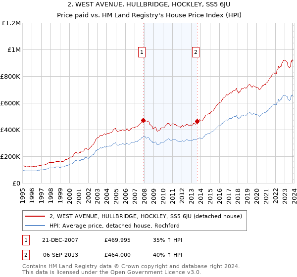 2, WEST AVENUE, HULLBRIDGE, HOCKLEY, SS5 6JU: Price paid vs HM Land Registry's House Price Index