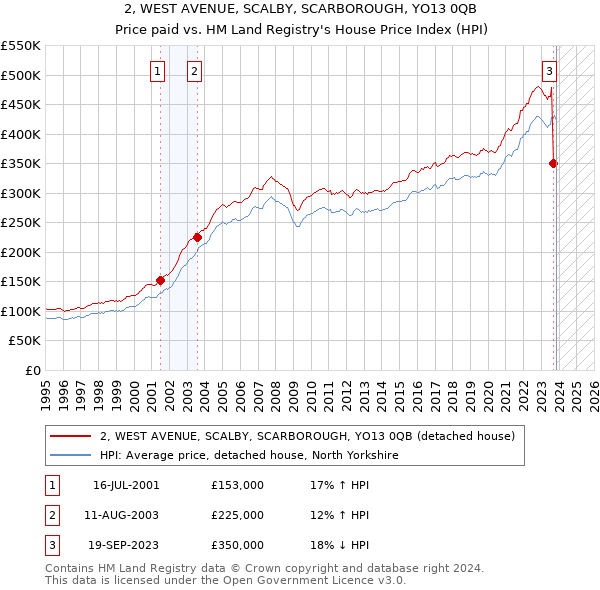 2, WEST AVENUE, SCALBY, SCARBOROUGH, YO13 0QB: Price paid vs HM Land Registry's House Price Index