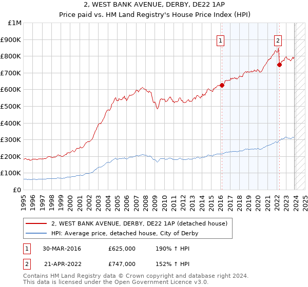2, WEST BANK AVENUE, DERBY, DE22 1AP: Price paid vs HM Land Registry's House Price Index