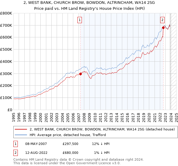 2, WEST BANK, CHURCH BROW, BOWDON, ALTRINCHAM, WA14 2SG: Price paid vs HM Land Registry's House Price Index