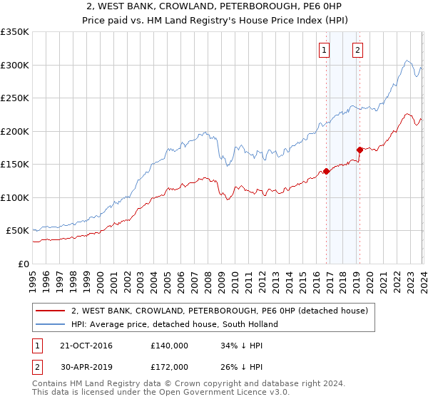 2, WEST BANK, CROWLAND, PETERBOROUGH, PE6 0HP: Price paid vs HM Land Registry's House Price Index