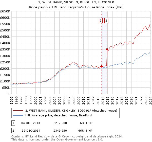 2, WEST BANK, SILSDEN, KEIGHLEY, BD20 9LP: Price paid vs HM Land Registry's House Price Index