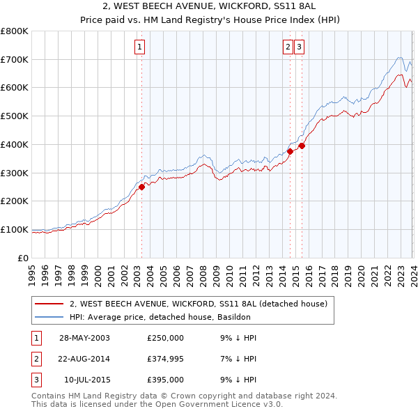 2, WEST BEECH AVENUE, WICKFORD, SS11 8AL: Price paid vs HM Land Registry's House Price Index