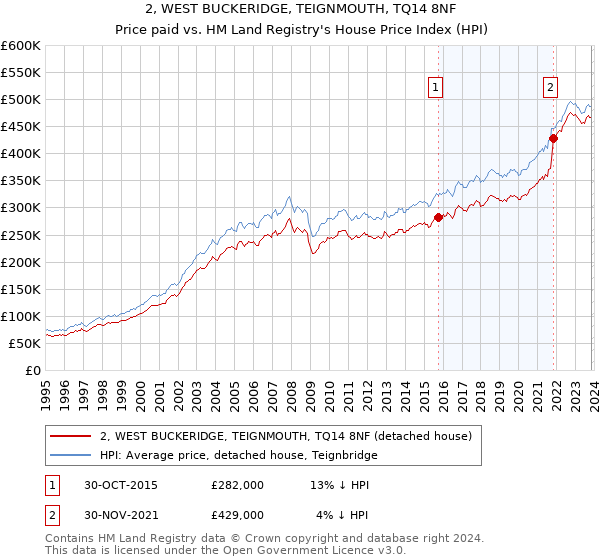 2, WEST BUCKERIDGE, TEIGNMOUTH, TQ14 8NF: Price paid vs HM Land Registry's House Price Index