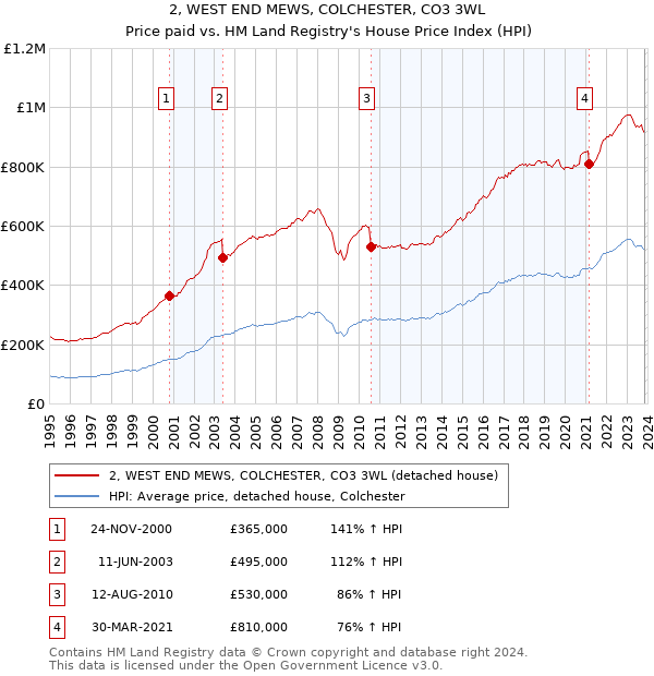 2, WEST END MEWS, COLCHESTER, CO3 3WL: Price paid vs HM Land Registry's House Price Index