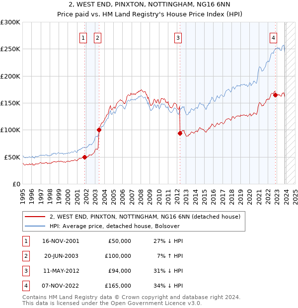 2, WEST END, PINXTON, NOTTINGHAM, NG16 6NN: Price paid vs HM Land Registry's House Price Index