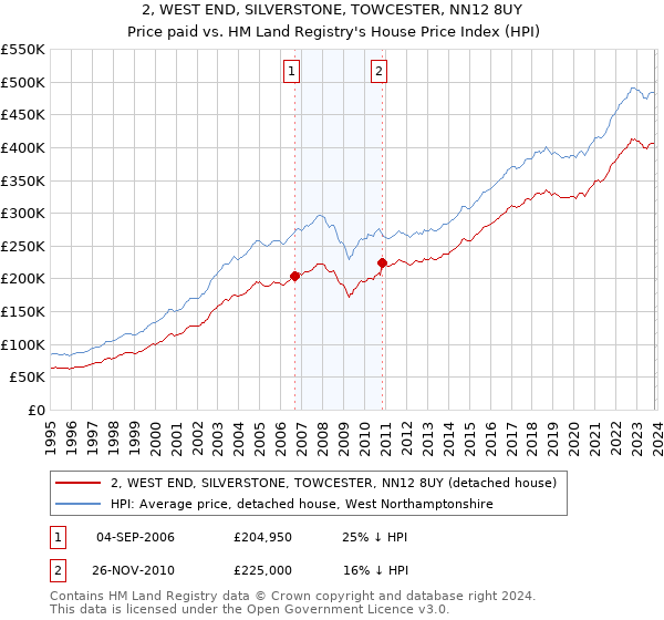 2, WEST END, SILVERSTONE, TOWCESTER, NN12 8UY: Price paid vs HM Land Registry's House Price Index