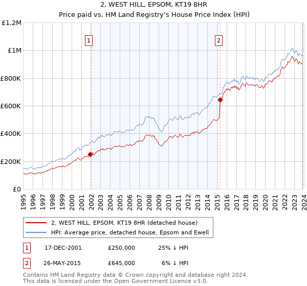 2, WEST HILL, EPSOM, KT19 8HR: Price paid vs HM Land Registry's House Price Index