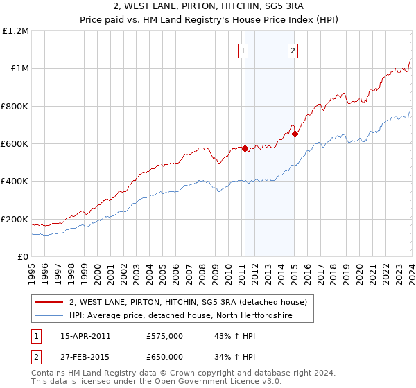 2, WEST LANE, PIRTON, HITCHIN, SG5 3RA: Price paid vs HM Land Registry's House Price Index