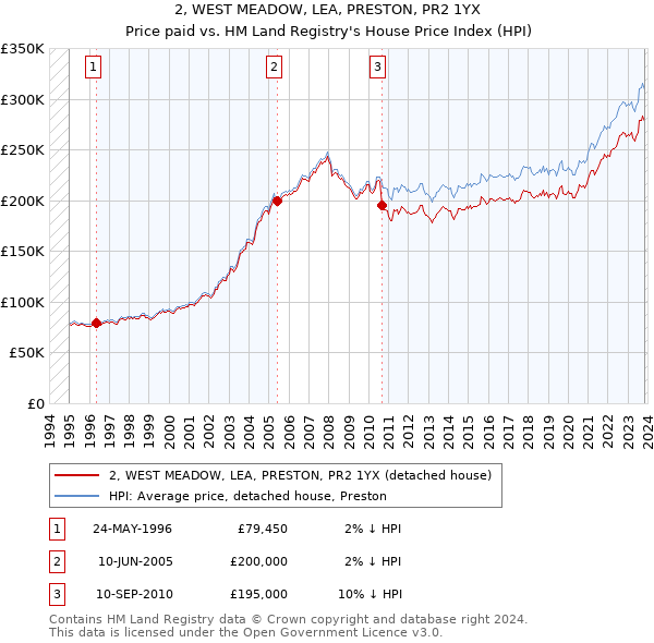 2, WEST MEADOW, LEA, PRESTON, PR2 1YX: Price paid vs HM Land Registry's House Price Index