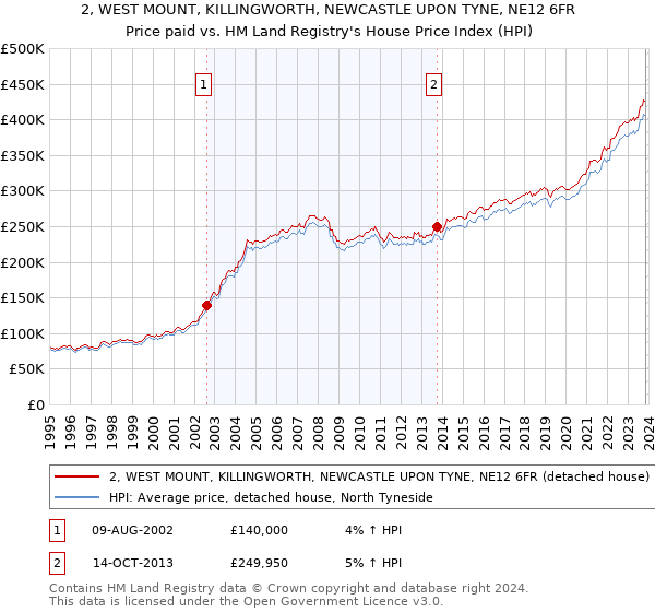 2, WEST MOUNT, KILLINGWORTH, NEWCASTLE UPON TYNE, NE12 6FR: Price paid vs HM Land Registry's House Price Index