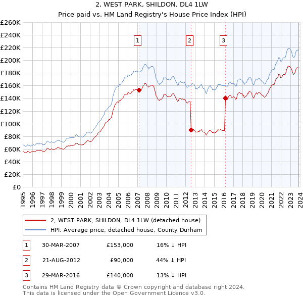 2, WEST PARK, SHILDON, DL4 1LW: Price paid vs HM Land Registry's House Price Index