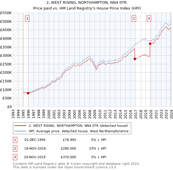 2, WEST RISING, NORTHAMPTON, NN4 0TR: Price paid vs HM Land Registry's House Price Index