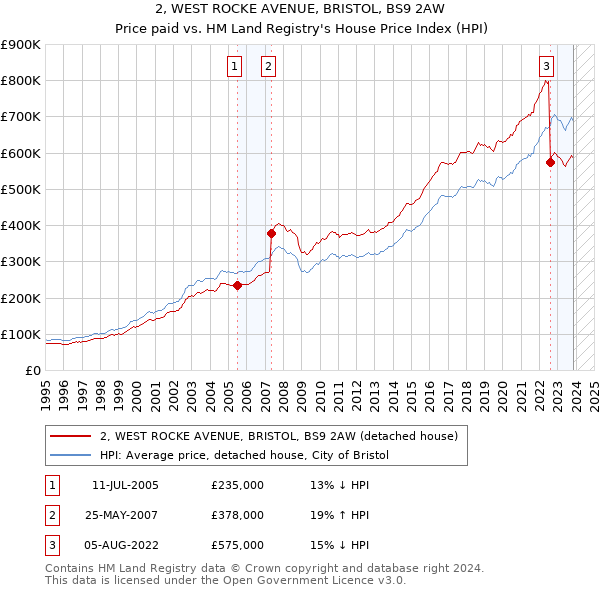 2, WEST ROCKE AVENUE, BRISTOL, BS9 2AW: Price paid vs HM Land Registry's House Price Index
