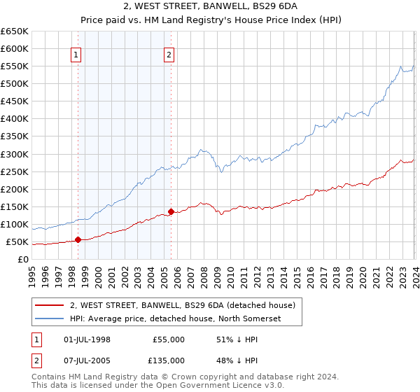 2, WEST STREET, BANWELL, BS29 6DA: Price paid vs HM Land Registry's House Price Index