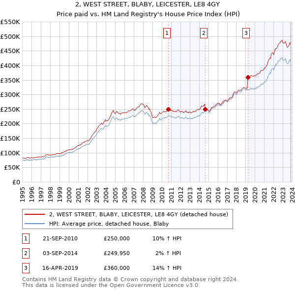2, WEST STREET, BLABY, LEICESTER, LE8 4GY: Price paid vs HM Land Registry's House Price Index