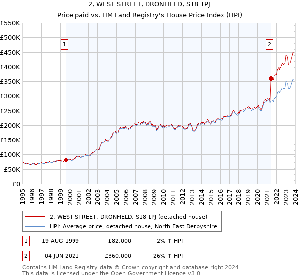 2, WEST STREET, DRONFIELD, S18 1PJ: Price paid vs HM Land Registry's House Price Index