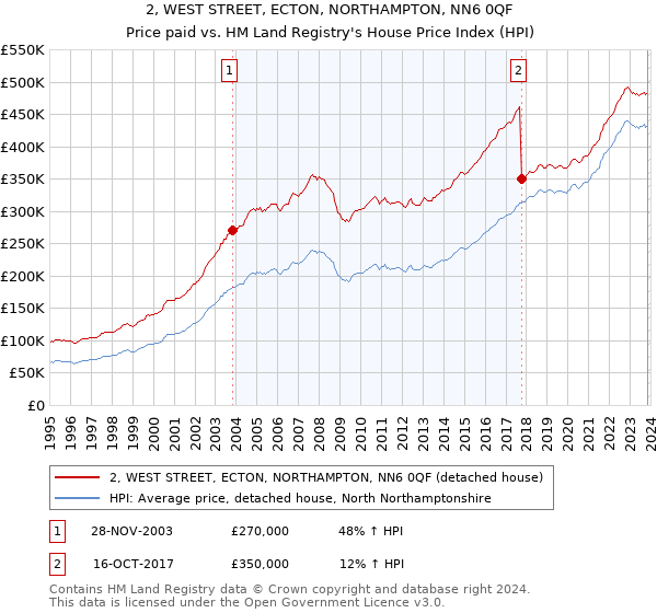2, WEST STREET, ECTON, NORTHAMPTON, NN6 0QF: Price paid vs HM Land Registry's House Price Index