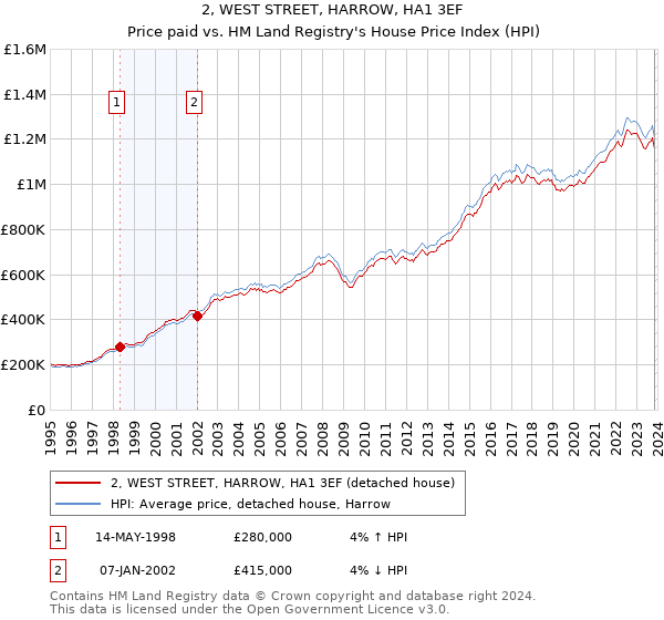 2, WEST STREET, HARROW, HA1 3EF: Price paid vs HM Land Registry's House Price Index