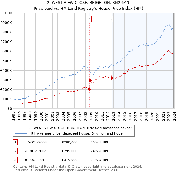 2, WEST VIEW CLOSE, BRIGHTON, BN2 6AN: Price paid vs HM Land Registry's House Price Index