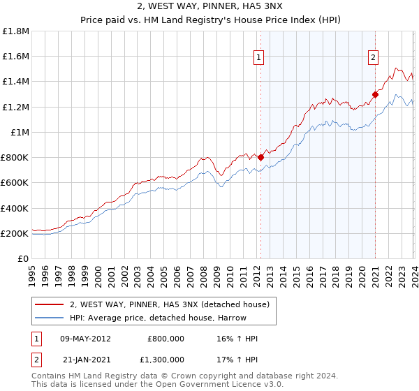 2, WEST WAY, PINNER, HA5 3NX: Price paid vs HM Land Registry's House Price Index