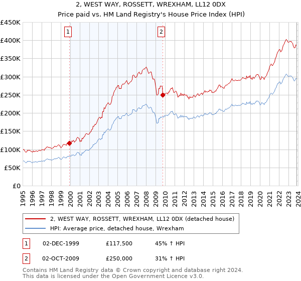2, WEST WAY, ROSSETT, WREXHAM, LL12 0DX: Price paid vs HM Land Registry's House Price Index