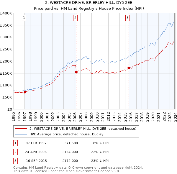2, WESTACRE DRIVE, BRIERLEY HILL, DY5 2EE: Price paid vs HM Land Registry's House Price Index