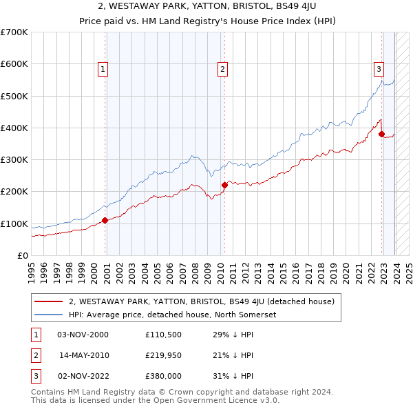 2, WESTAWAY PARK, YATTON, BRISTOL, BS49 4JU: Price paid vs HM Land Registry's House Price Index