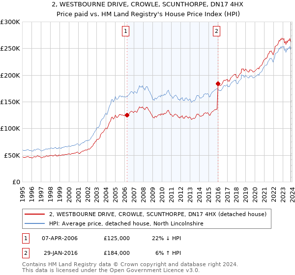 2, WESTBOURNE DRIVE, CROWLE, SCUNTHORPE, DN17 4HX: Price paid vs HM Land Registry's House Price Index