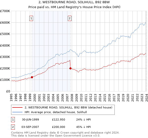 2, WESTBOURNE ROAD, SOLIHULL, B92 8BW: Price paid vs HM Land Registry's House Price Index