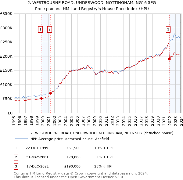 2, WESTBOURNE ROAD, UNDERWOOD, NOTTINGHAM, NG16 5EG: Price paid vs HM Land Registry's House Price Index
